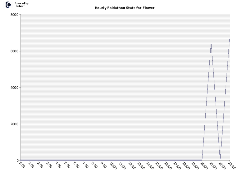 Hourly Foldathon Stats for Flower